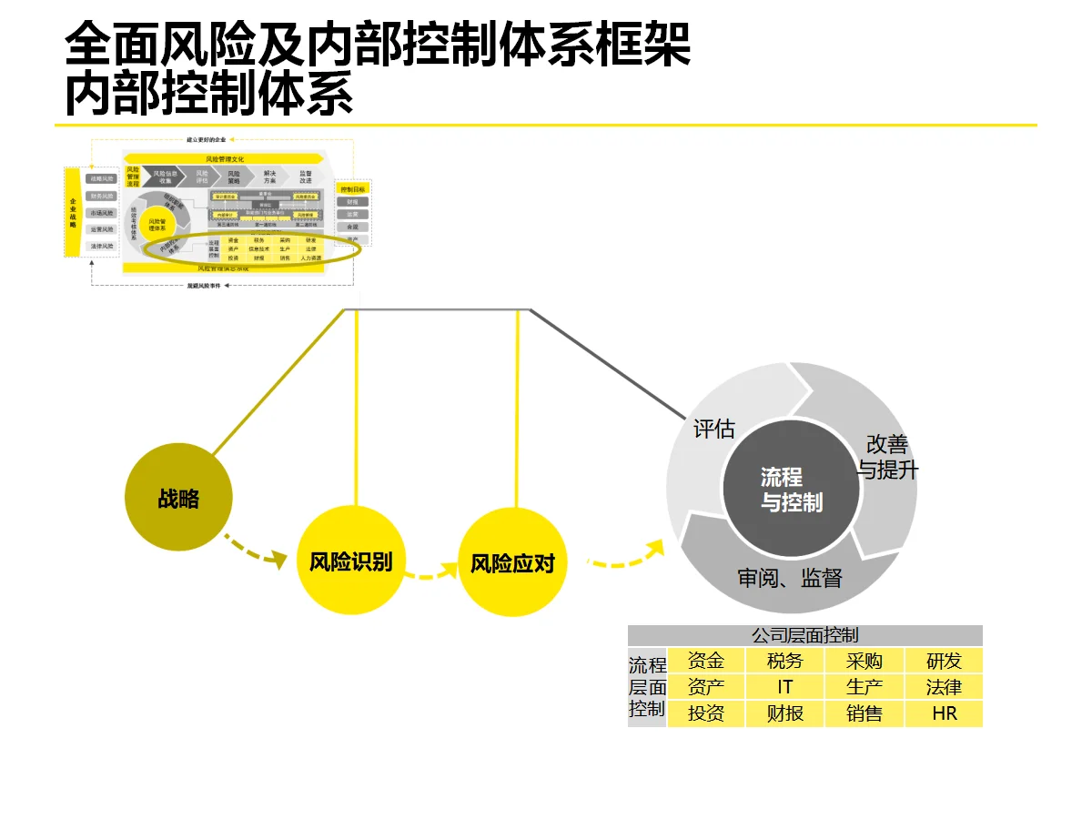 企业流程体系优化策略