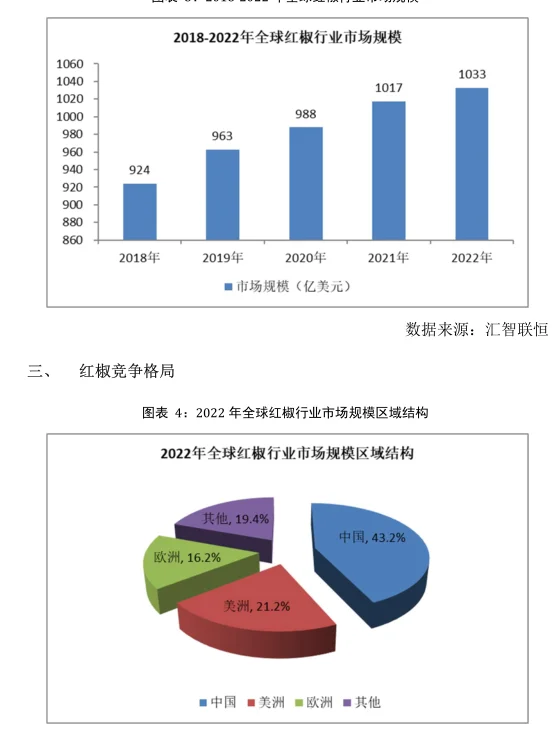 红椒行业市场研究与发展前景预测报告