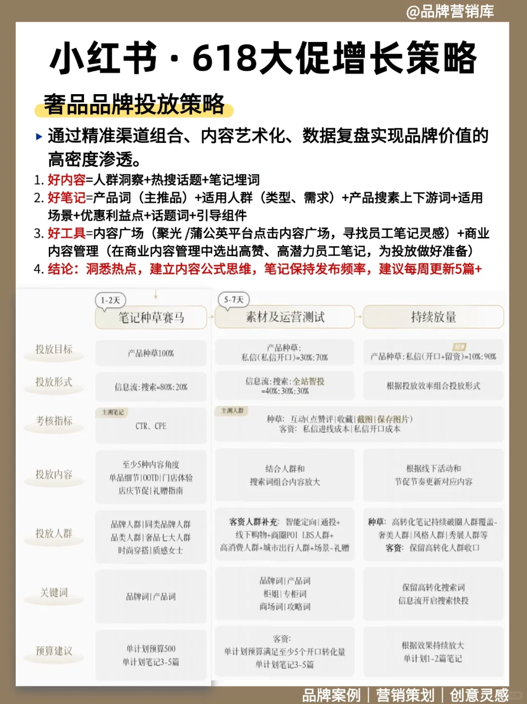?小红书618大促增长策略,奢侈品牌如何发力
