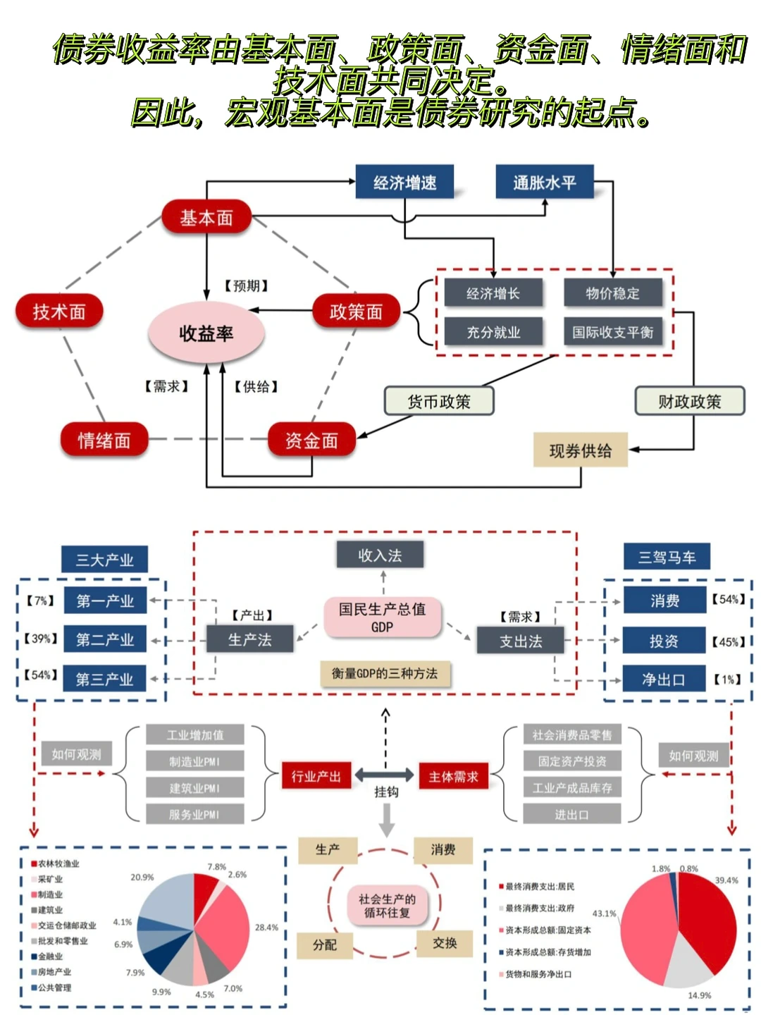 宏观研究[2]经济周期分析
