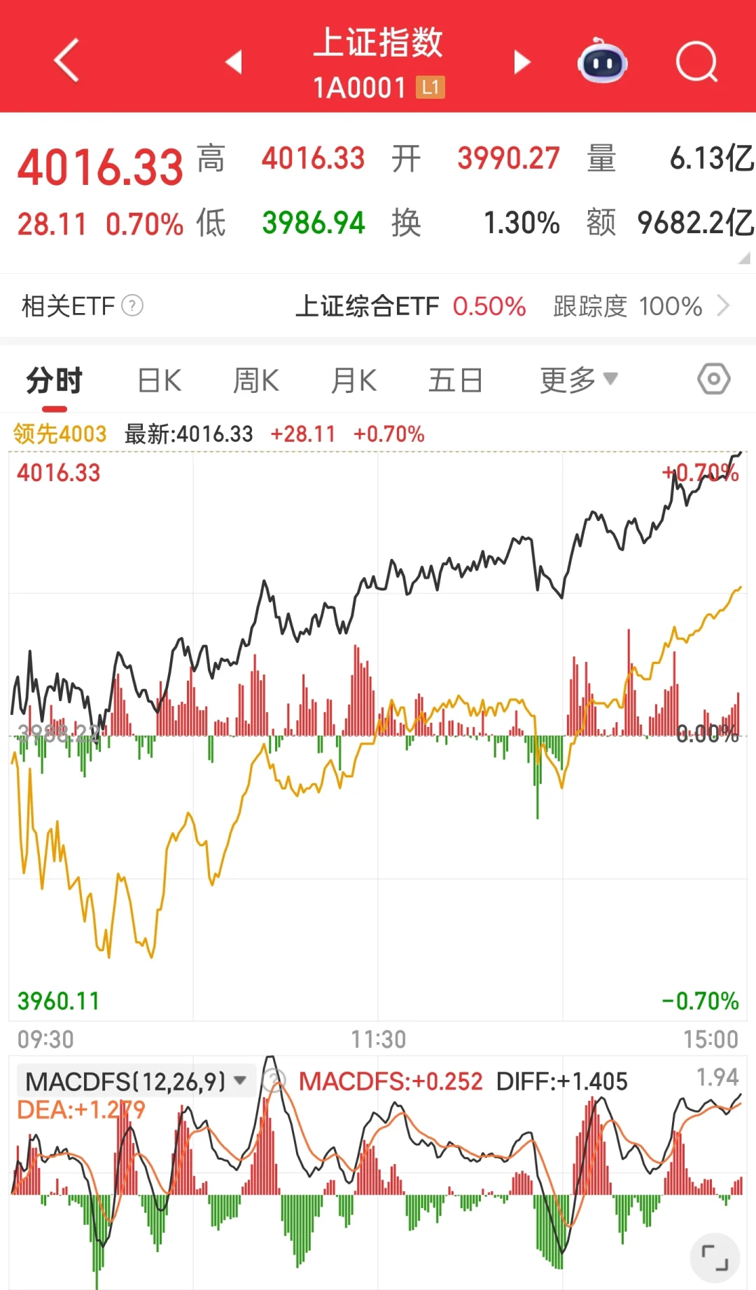 记录大盘走势2025.10.29