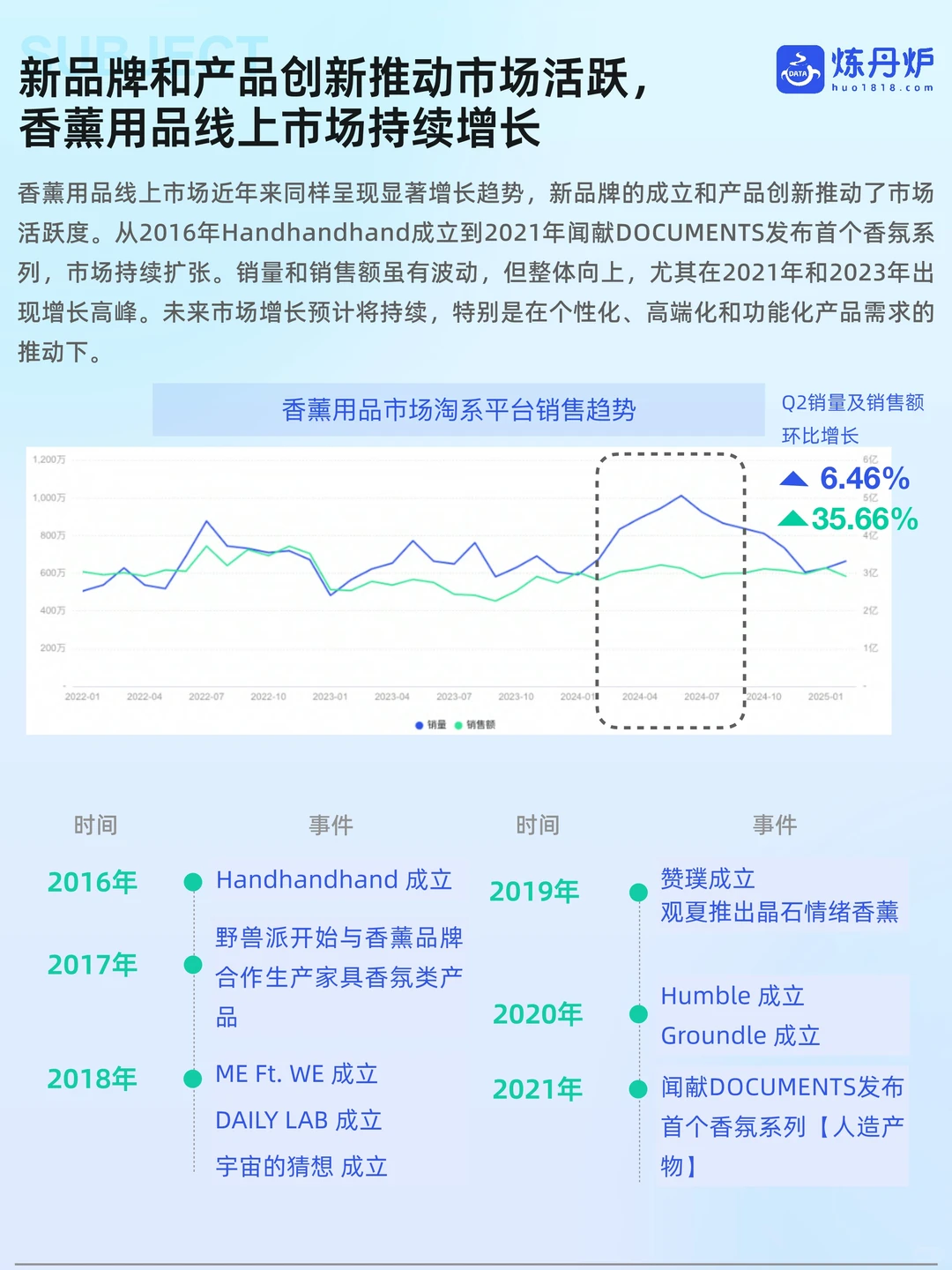 香薰 | 2025香薰市场线上销售数据洞察