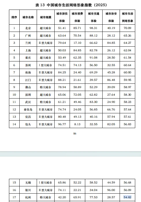 中国城市网络形象指数