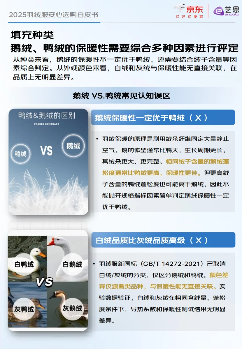 这份2025羽绒服安心选购白皮书太牛啦