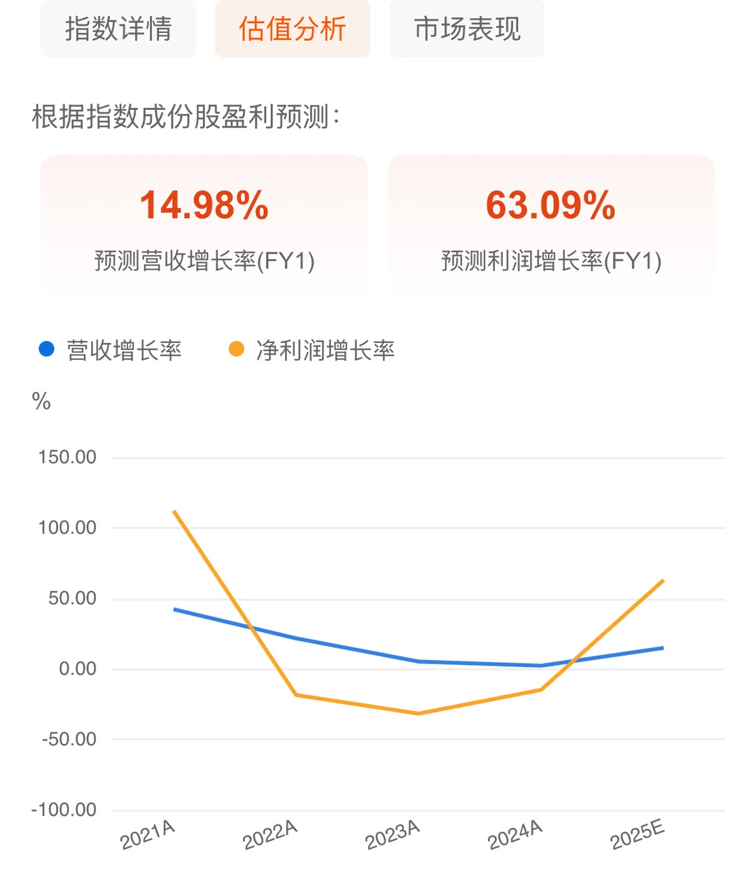 化工25年业绩预测