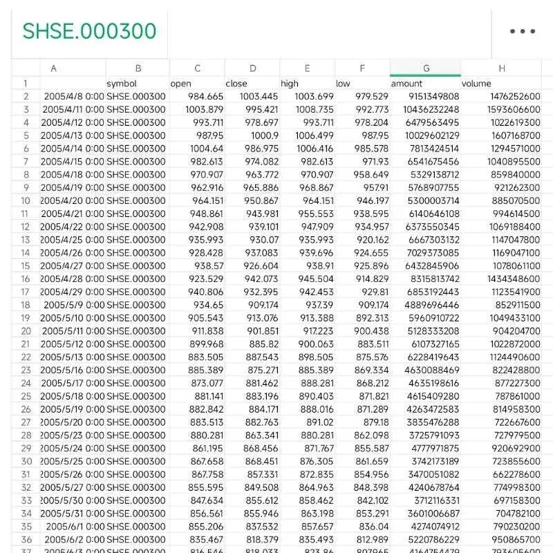 沪深300指数近20年日级别数据统计
