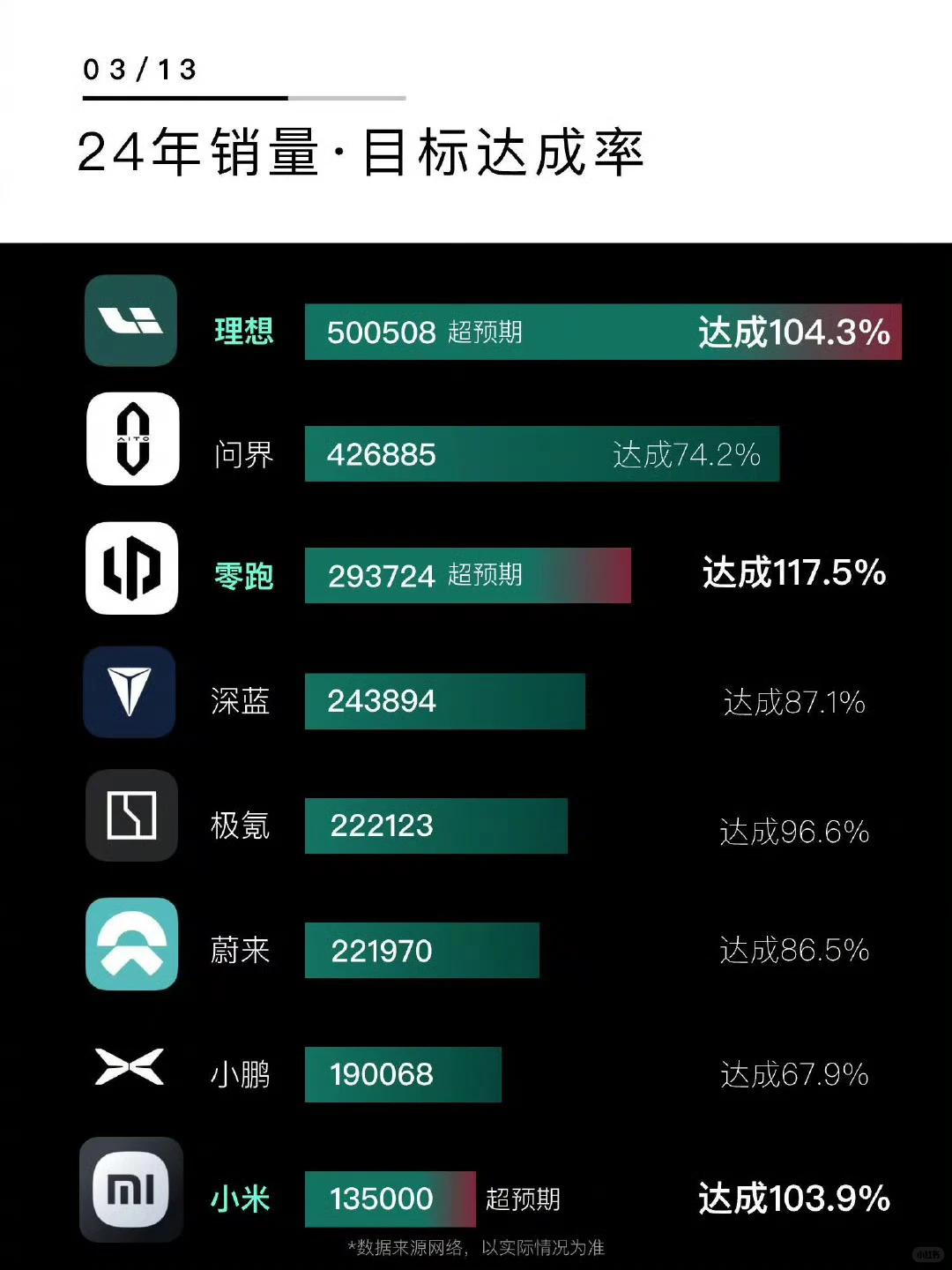 三年后哪些新能源车企能活下来？ 零跑稳稳的