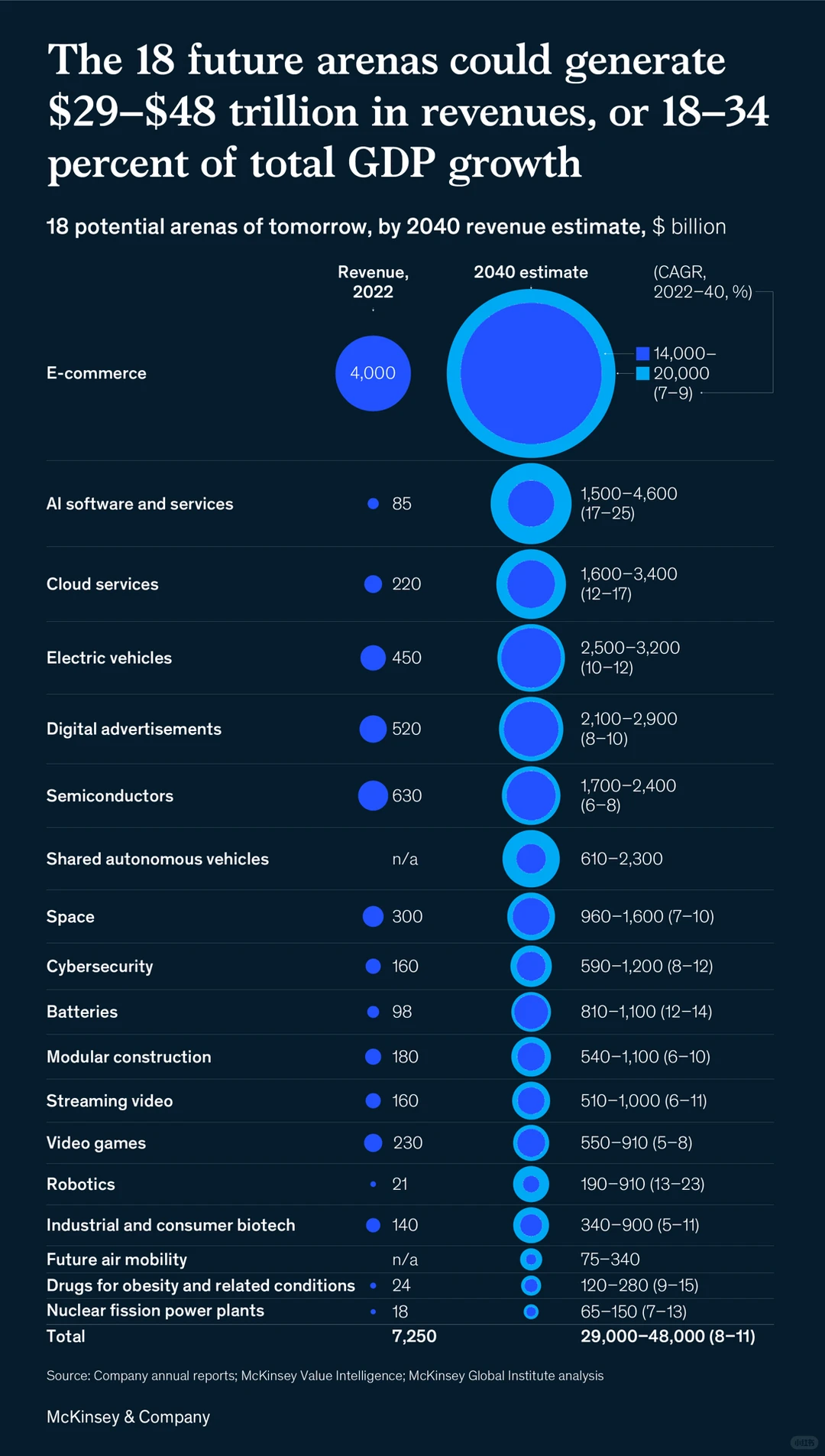 ?麦肯锡选出的的18个未来赛道