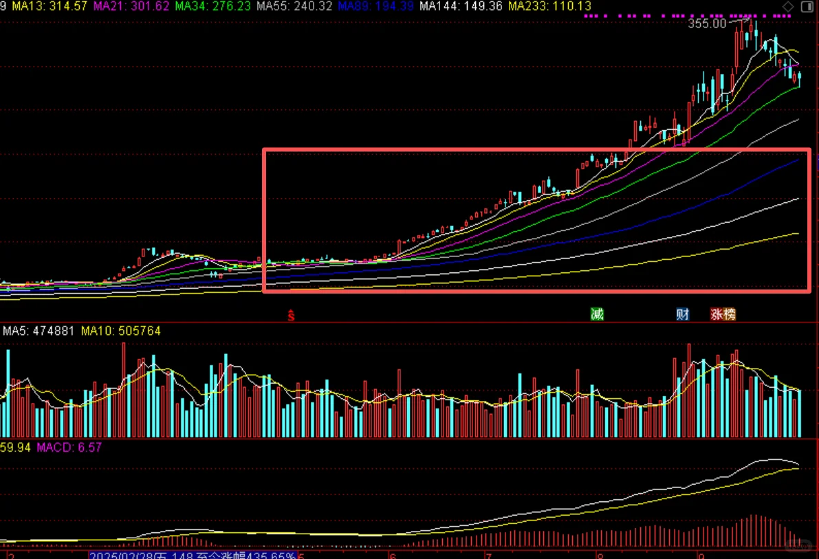 八张经典趋势大牛图鉴！