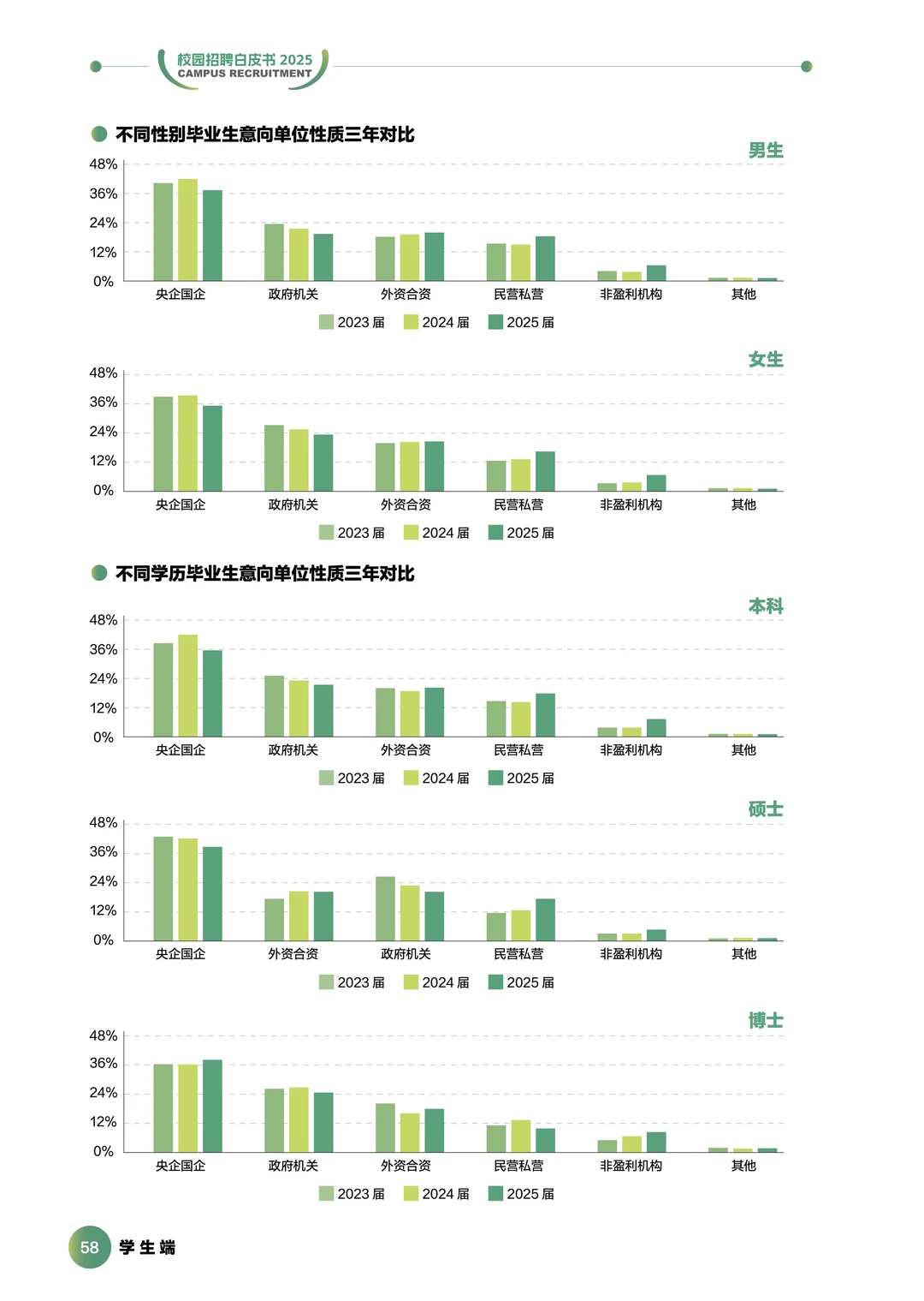 2025前程校园招聘白皮书