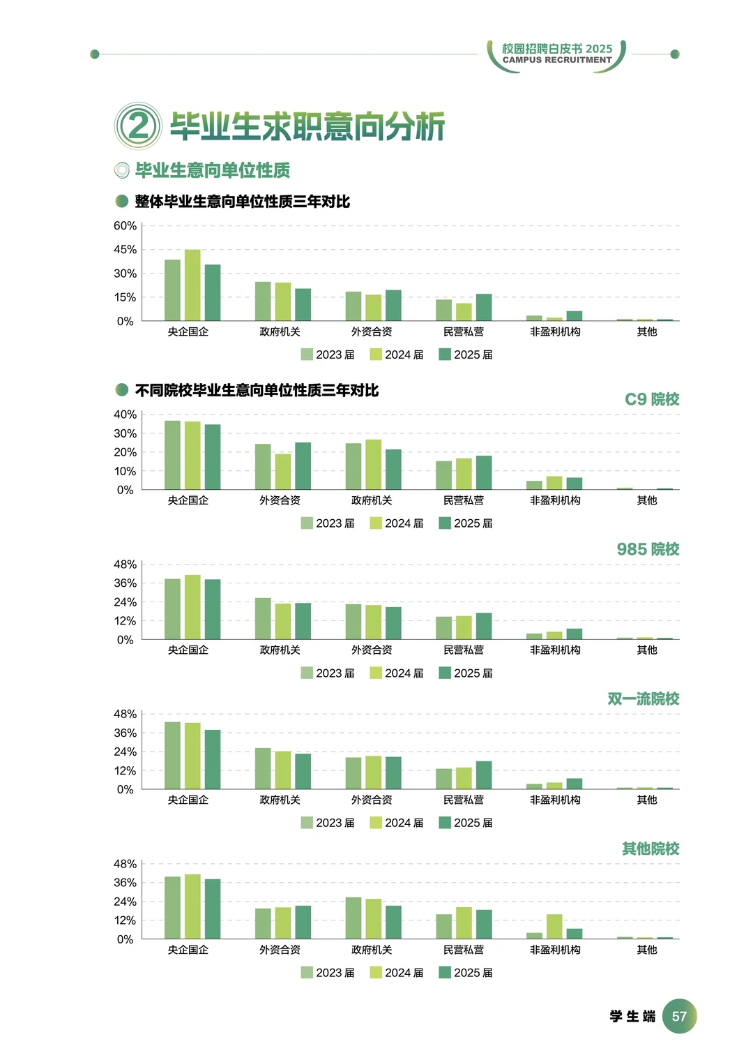 2025前程校园招聘白皮书