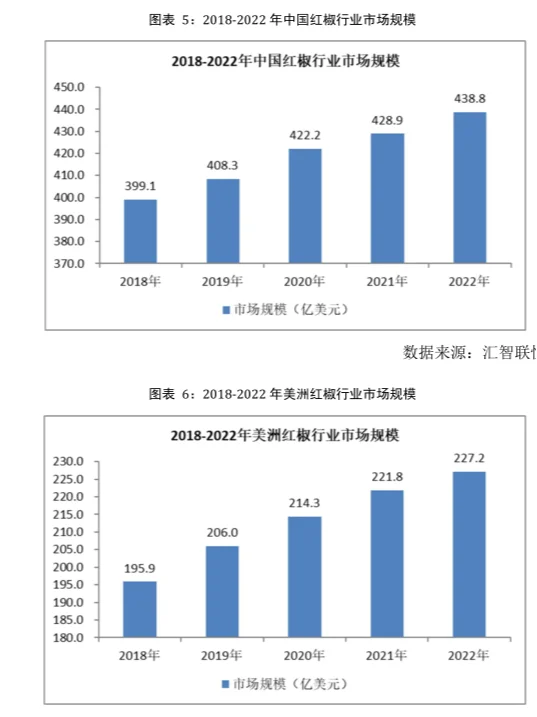 红椒行业市场研究与发展前景预测报告