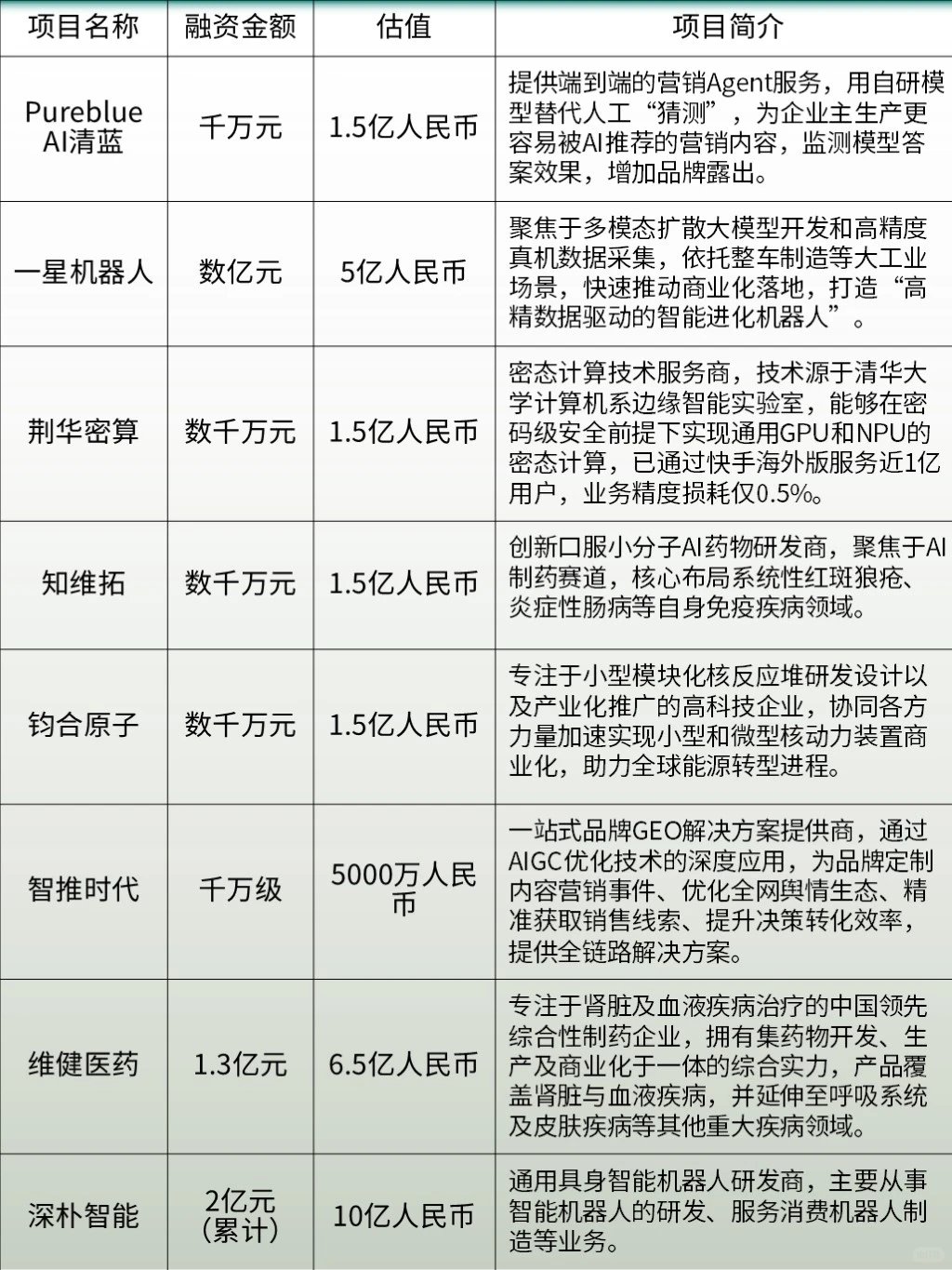 融資千万的种子轮项目有哪些？（代冩BP）
