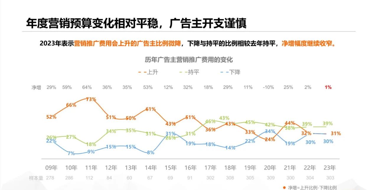 2023中国广告主营销趋势调查报告