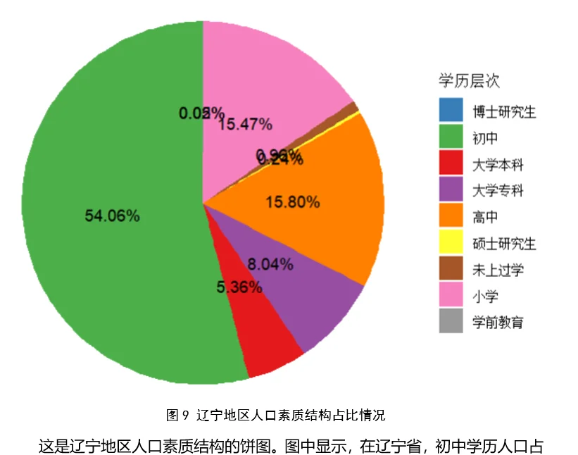R数据分析案例 辽宁省产业情况分析和预测
