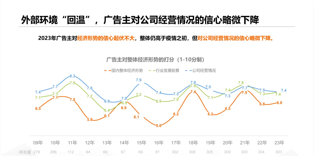 2023中国广告主营销趋势调查报告