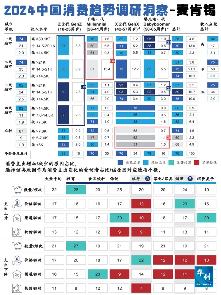 ♨️2024中国消费趋势调研洞察-麦肯锡