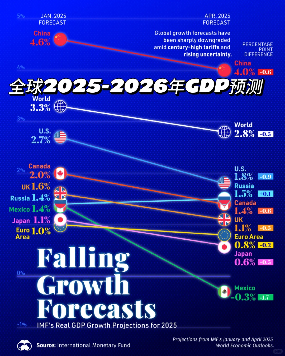2025年及2026年全球经济增长预测下调