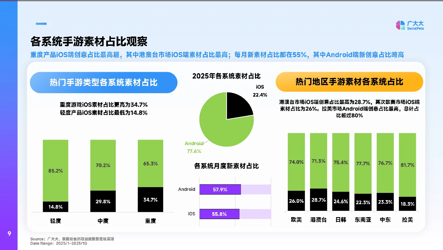 2025全球手游市场营销洞察&创意拆解报告