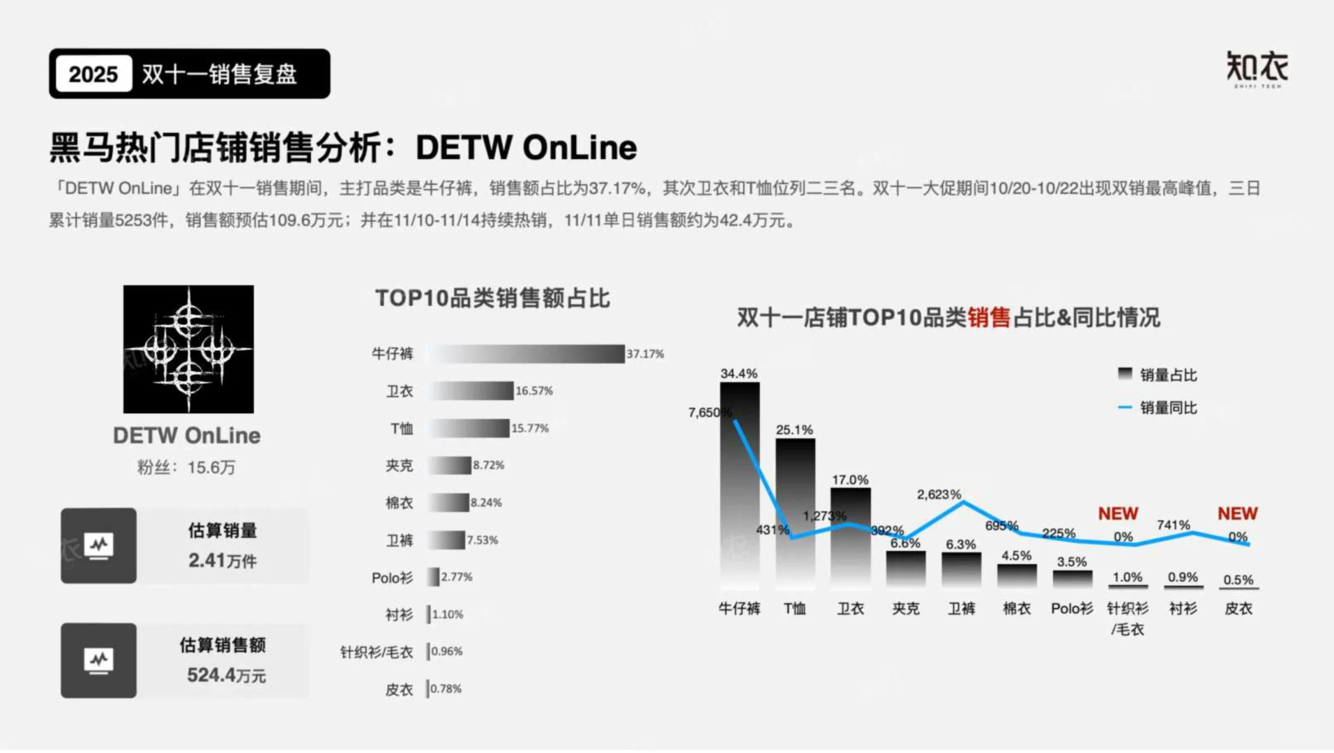 解读2025双十一电商数据复盘——潮牌男装