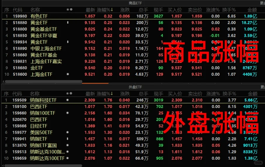 12.03 ETF基金行情速览（午盘版）