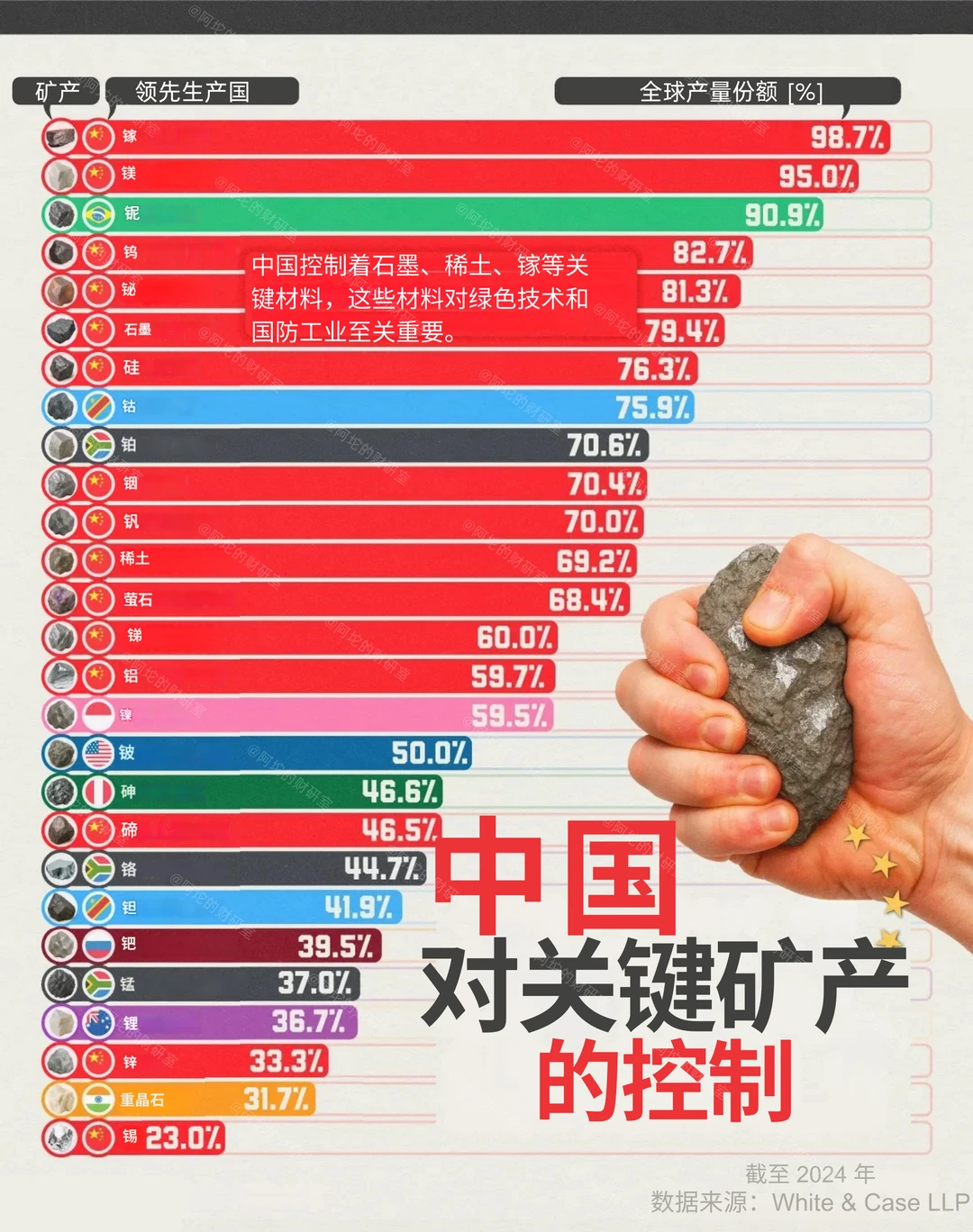 这一领域，中国的控制力能影响全球产业链走