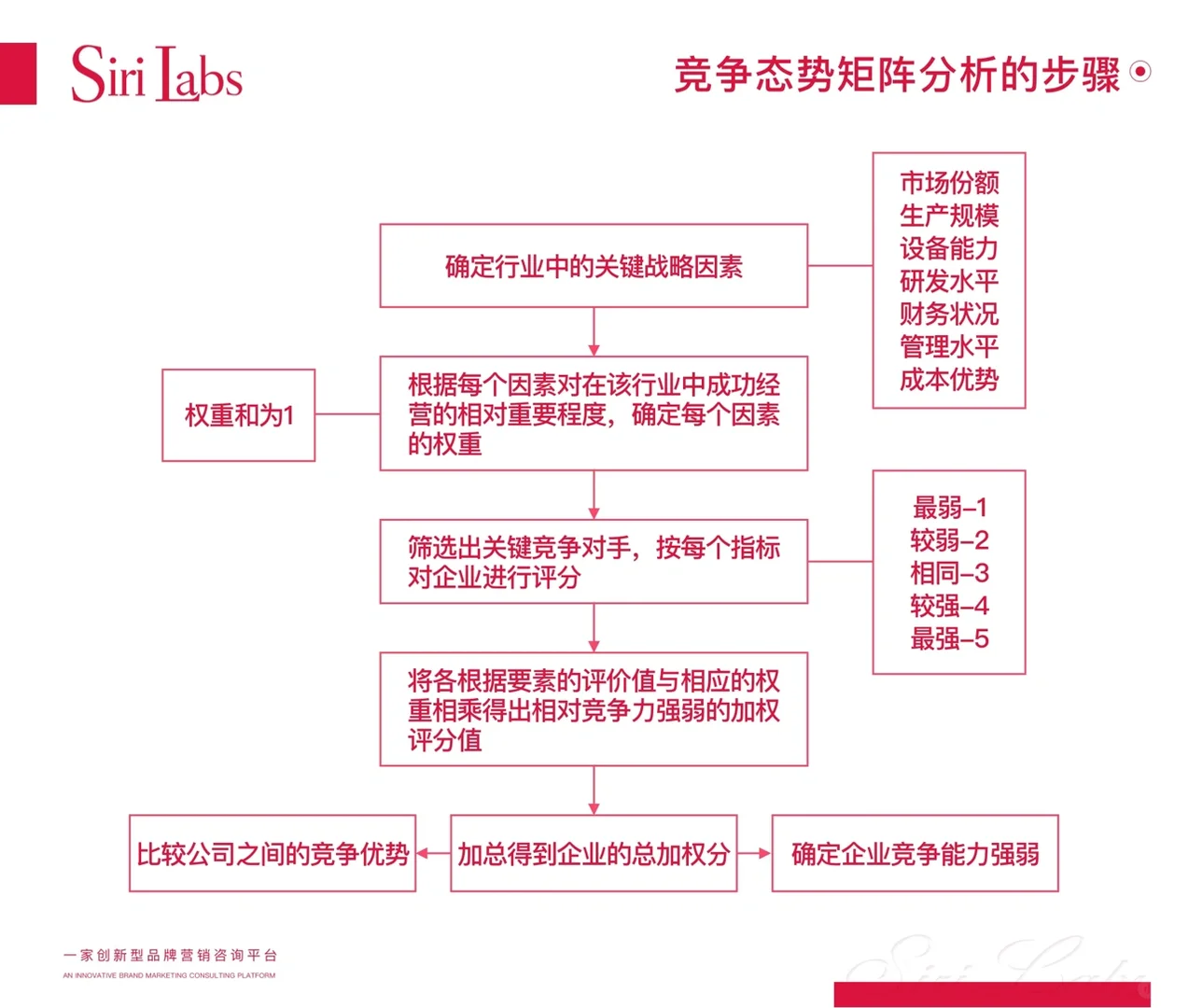 每日干货|企业竞争态势矩阵分析