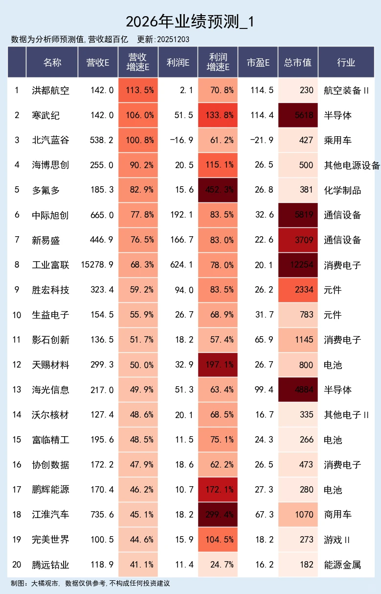 26年营收预期高增公司