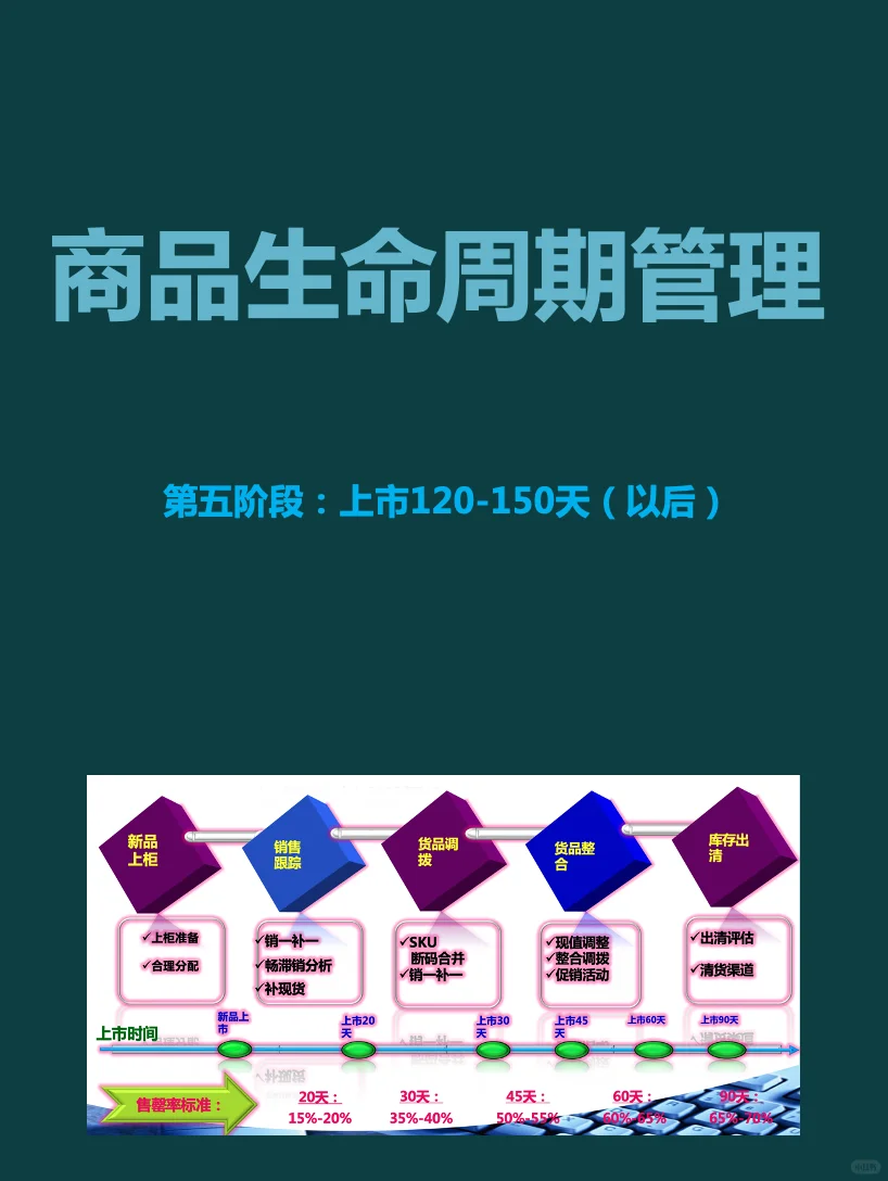 商品生命周期管理 第五阶段:上市120-150天