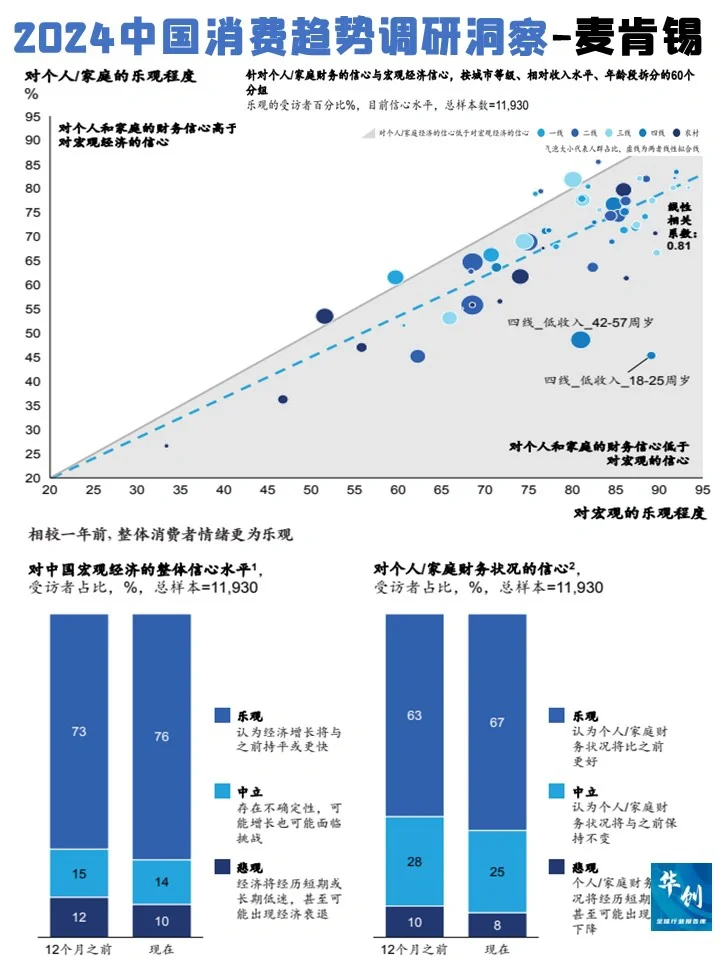 ♨️2024中国消费趋势调研洞察-麦肯锡