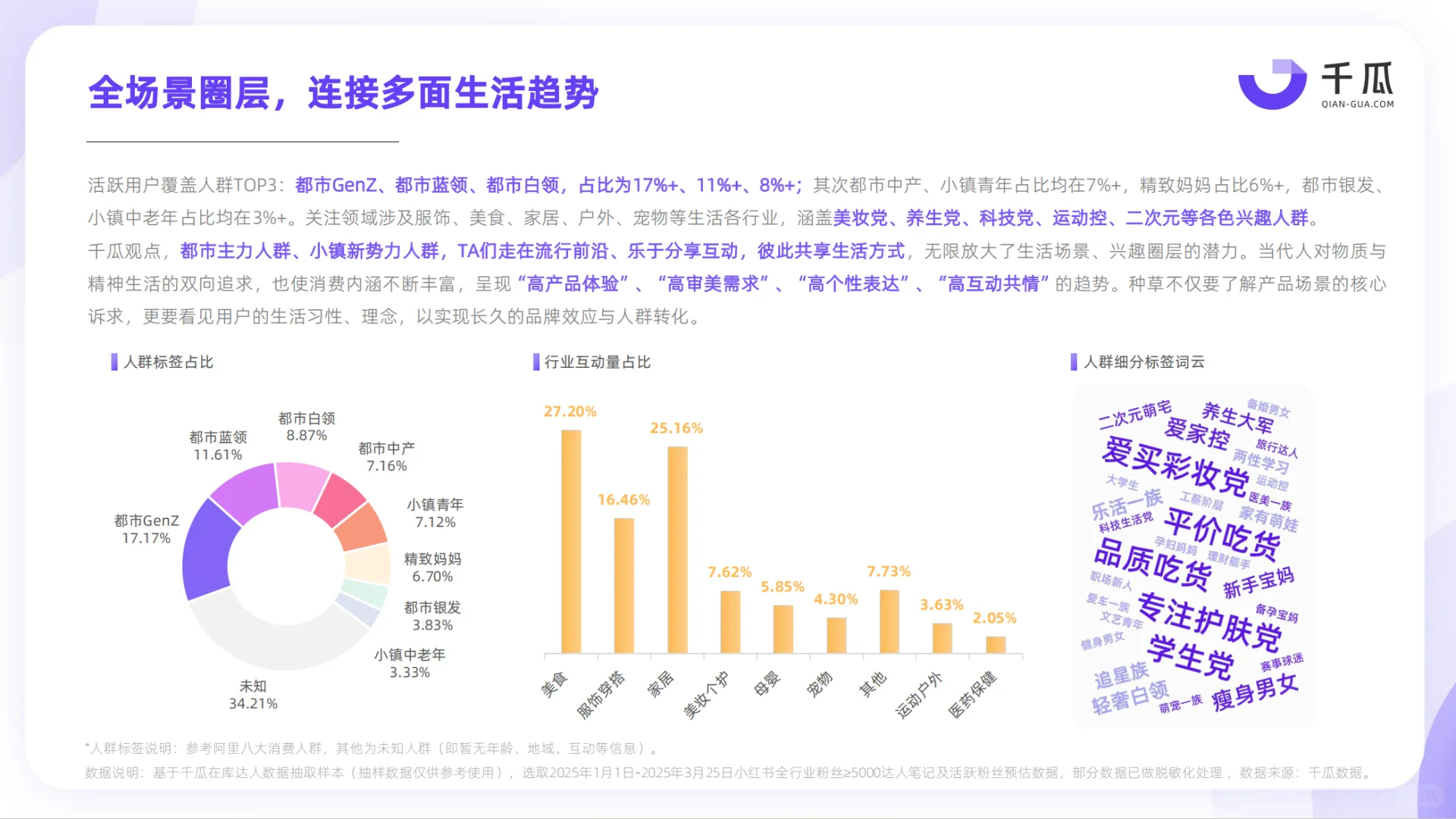 《2025年小红书活跃用户研究报告》