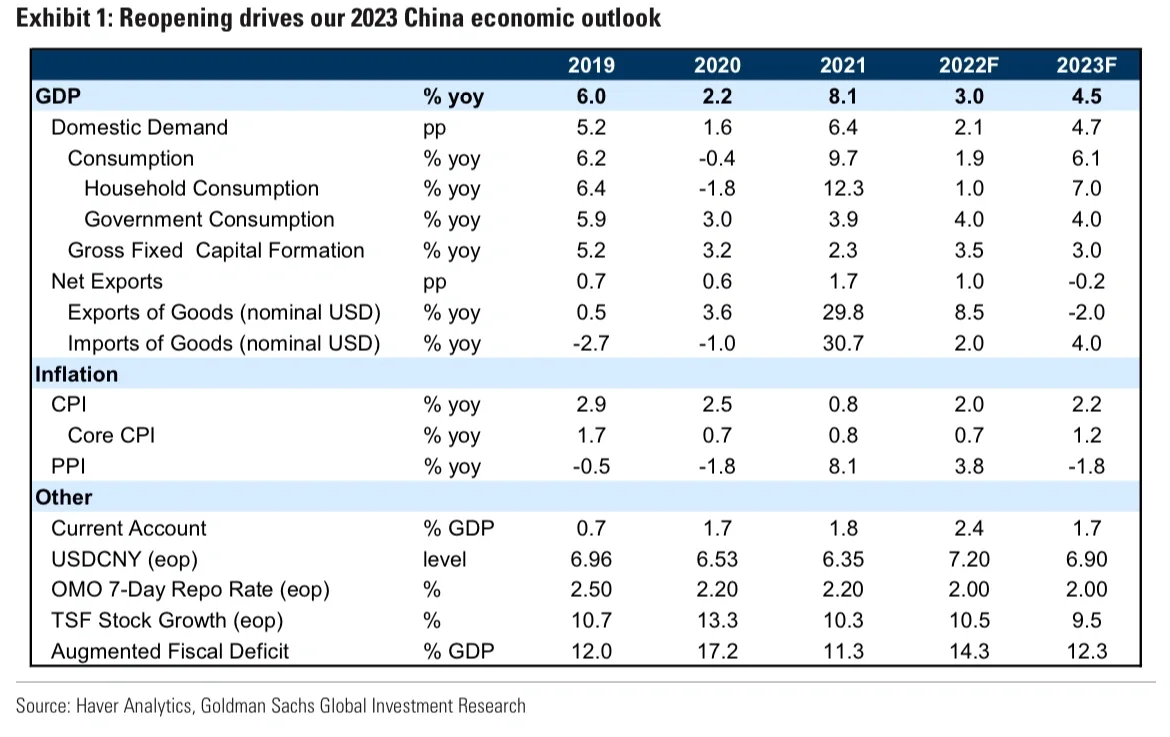 重磅报告｜多篇高盛出品2023宏观经济展望?
