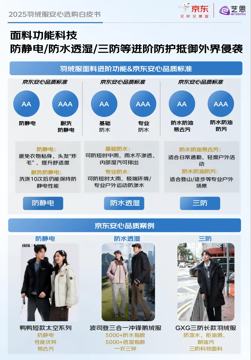 这份2025羽绒服安心选购白皮书太牛啦
