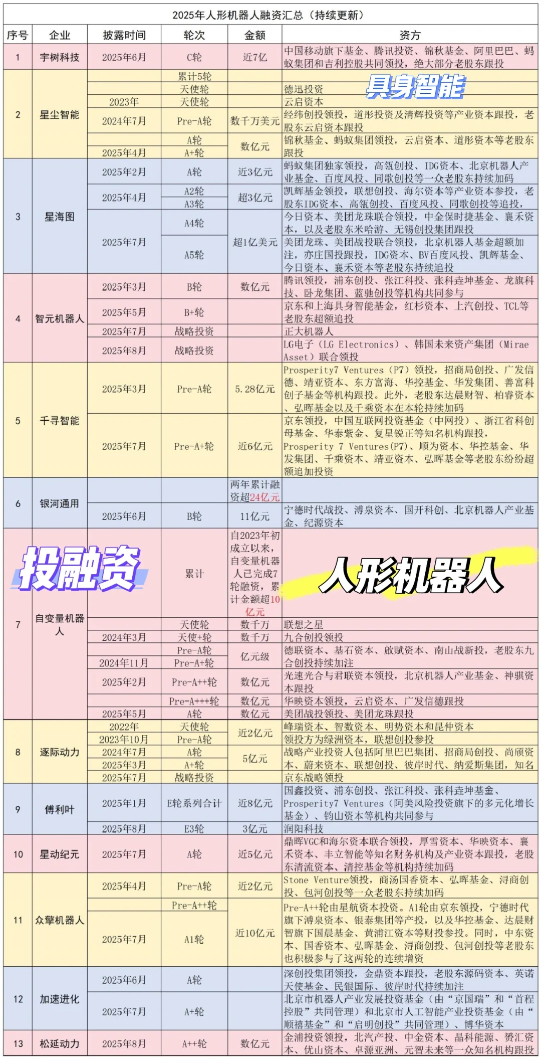 人形机器人投融资汇总表