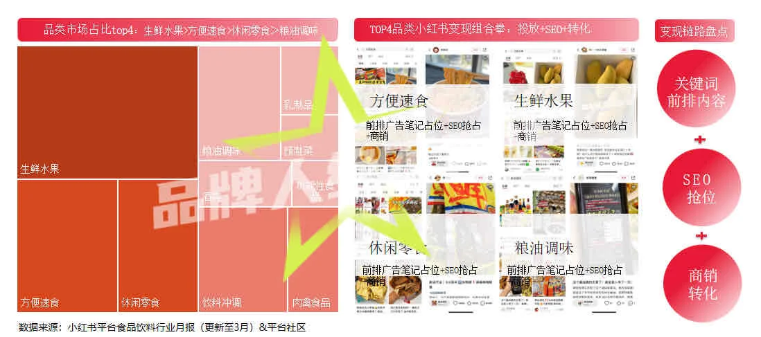 3大场域，撬动食饮行业！?