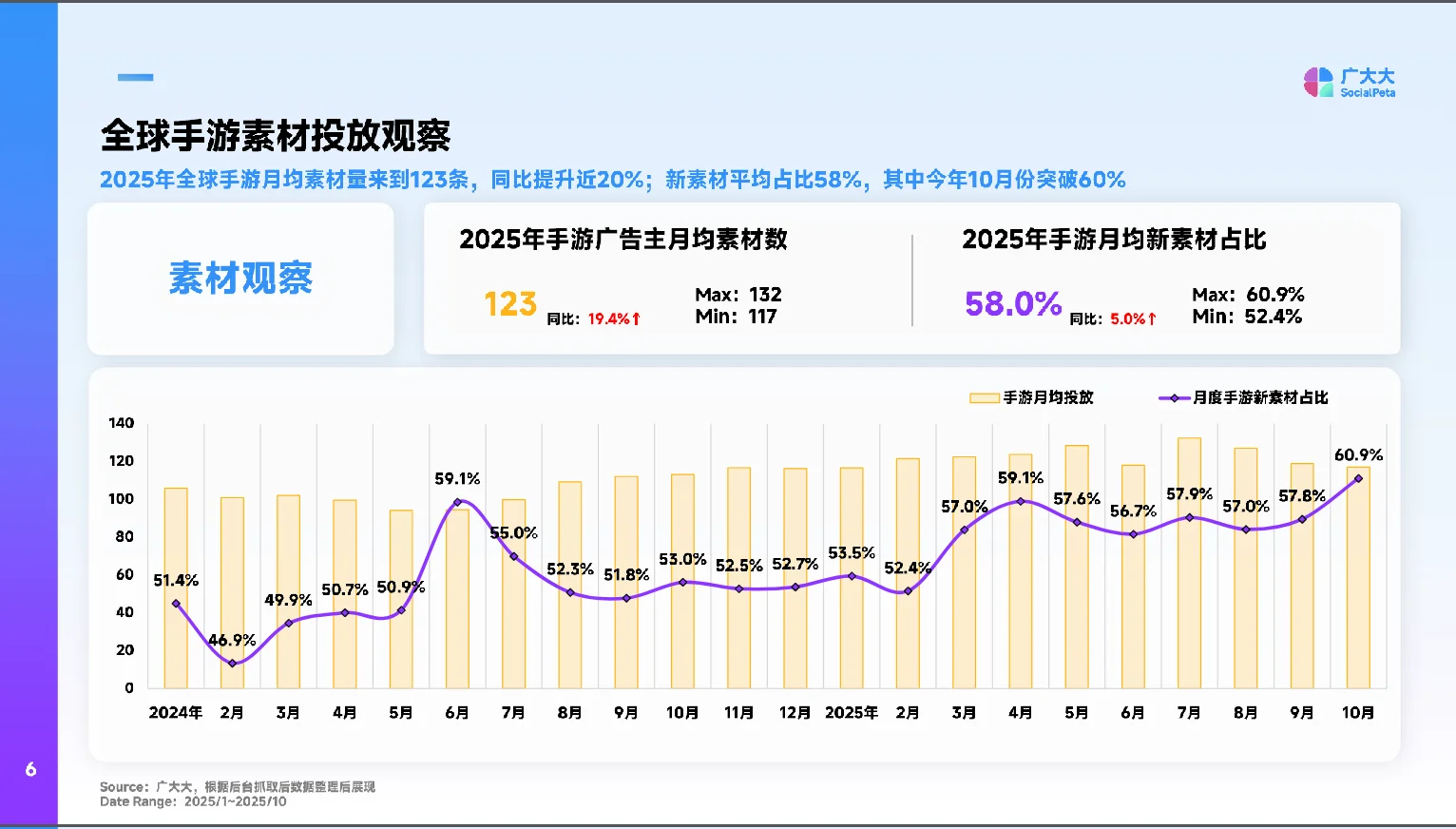 2025全球手游市场营销洞察&创意拆解报告