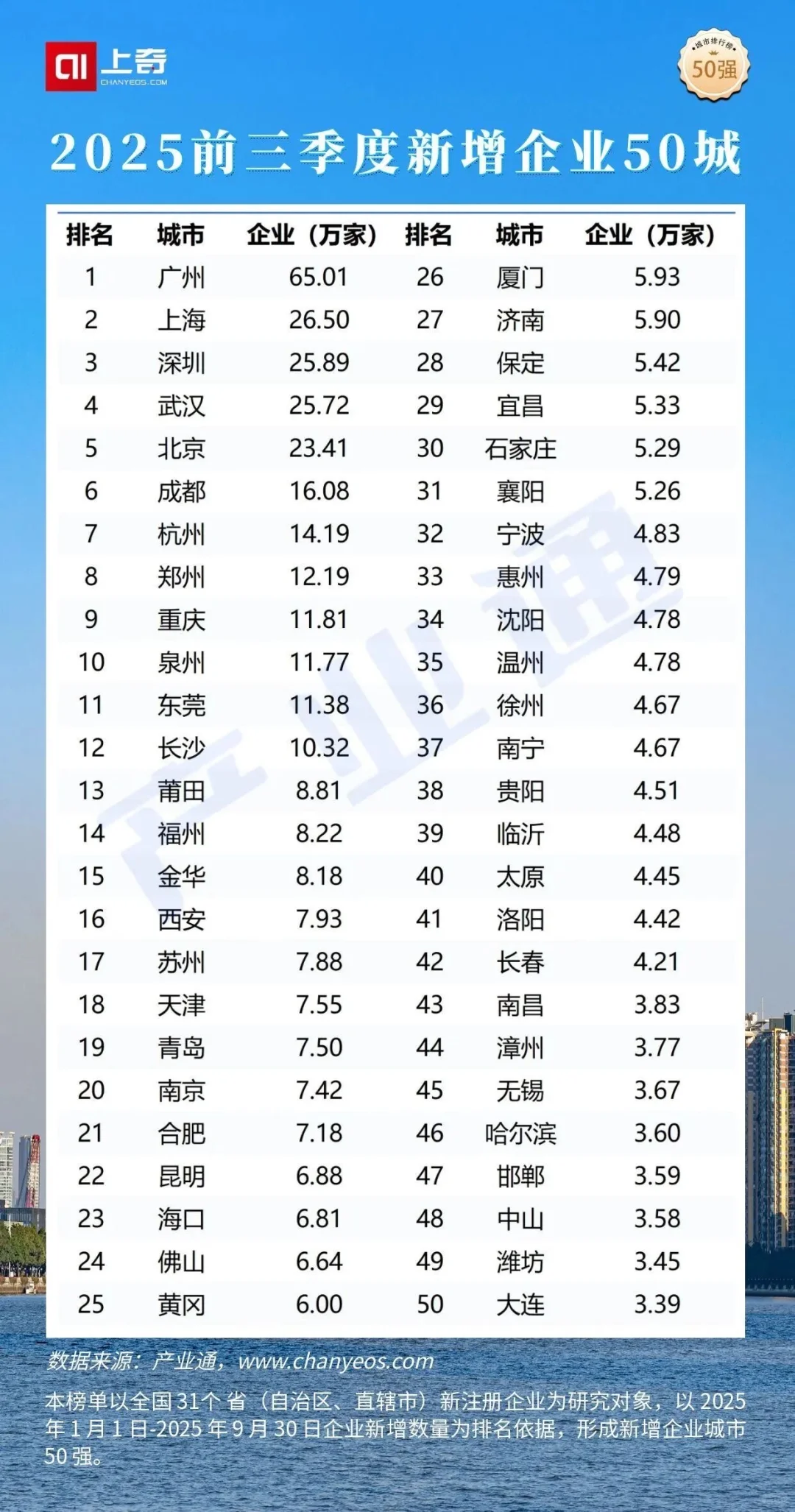 25年前三季度新注册企业750万，TOP50城市