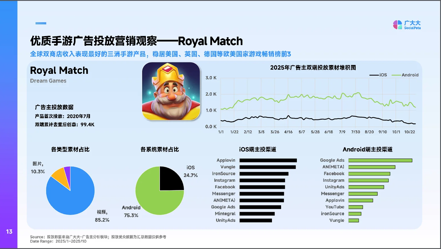2025全球手游市场营销洞察&创意拆解报告