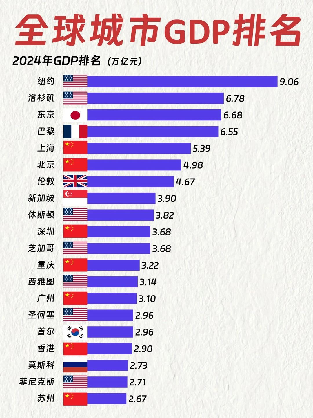 全球城市GDP排名