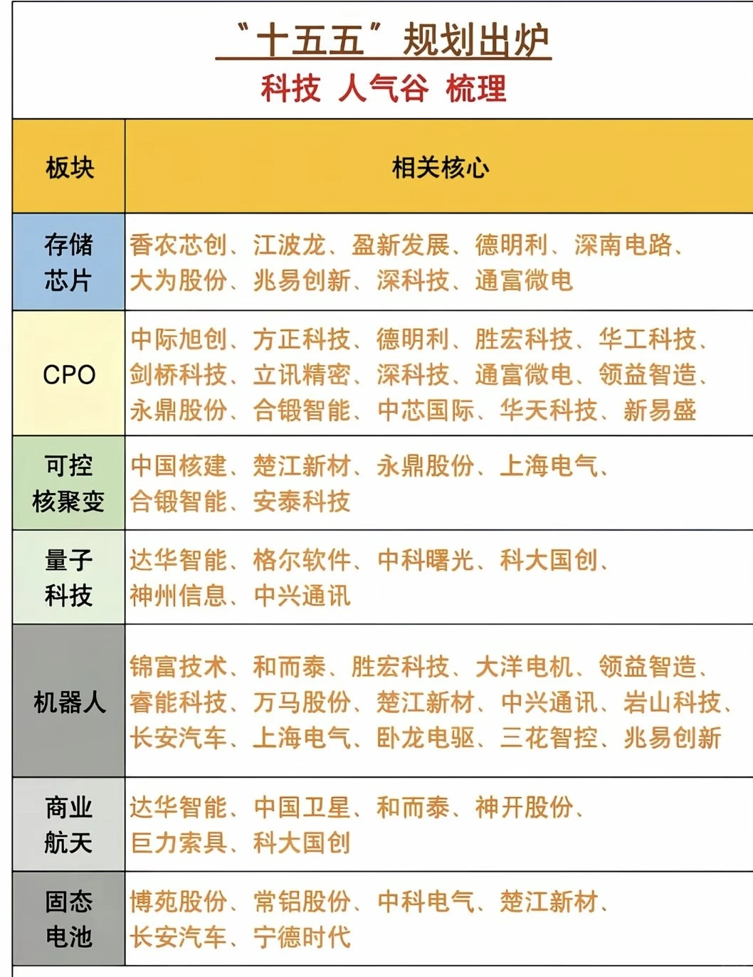 “十五五”规划科技7大板块核心标的