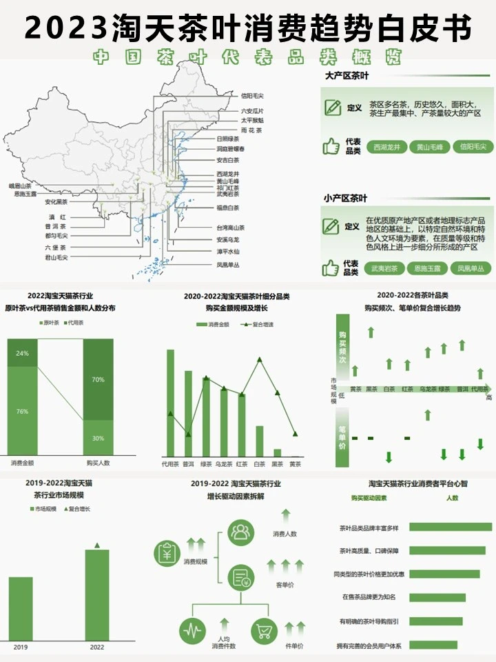 2023淘天茶叶消费趋势白皮书