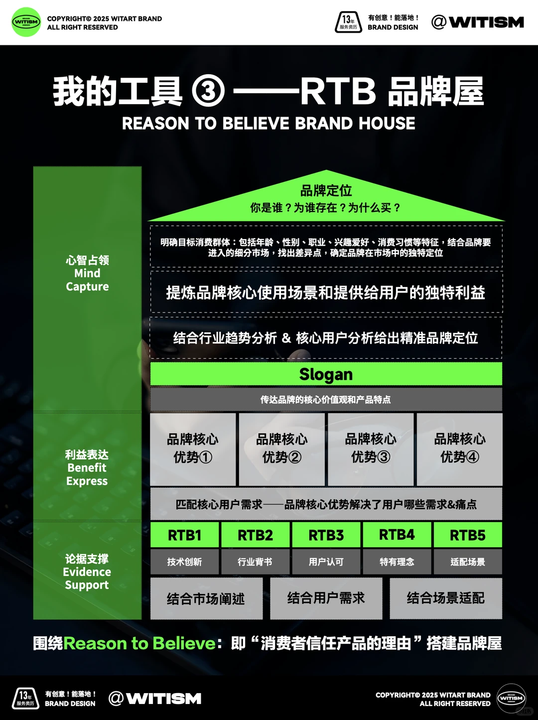 ?我是怎么做品牌的?My品牌全案方法论!