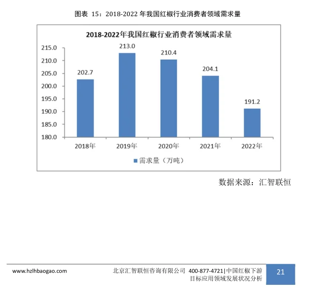 红椒行业市场研究与发展前景预测报告