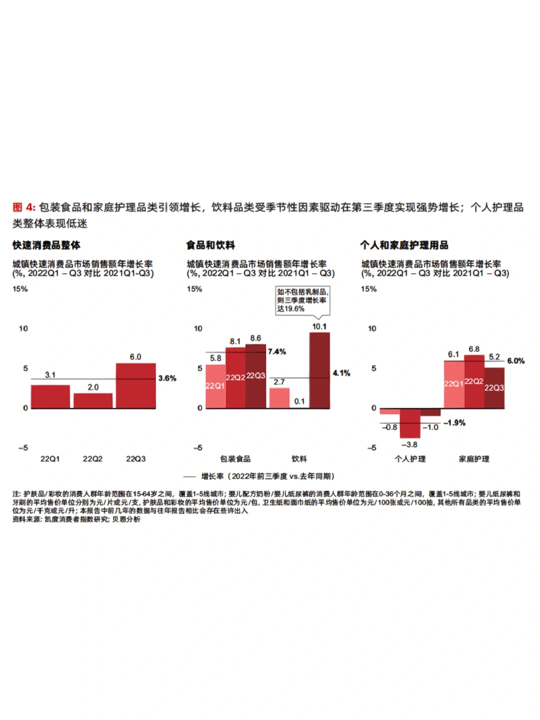 贝恩公司丨2022年中国快速消费品市场报告