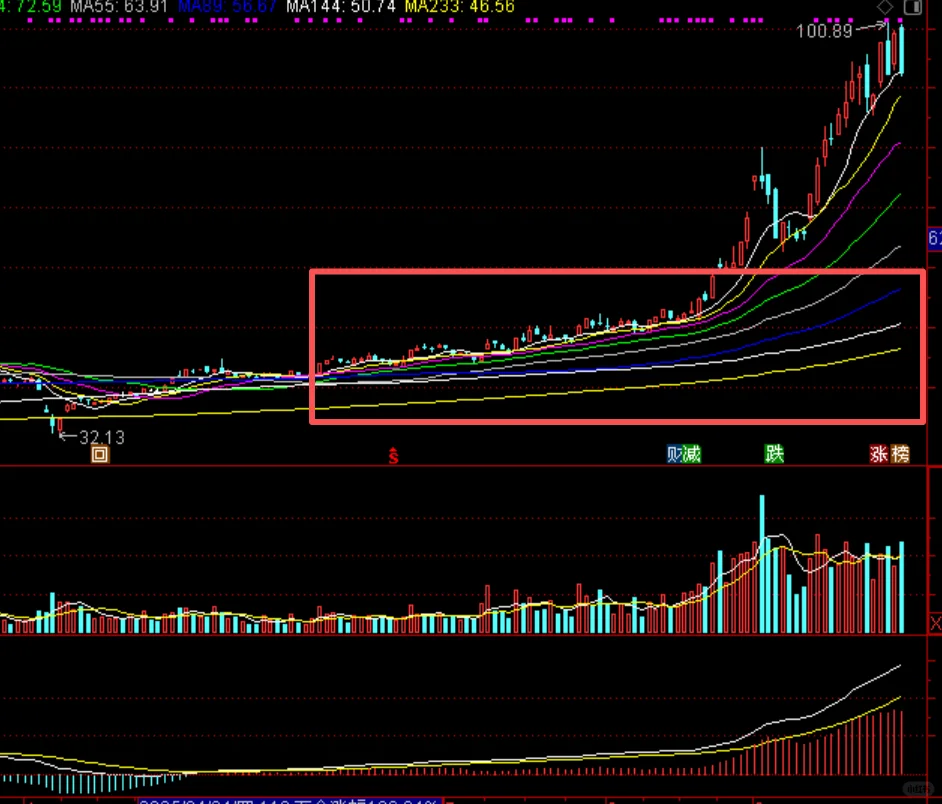 八张经典趋势大牛图鉴！