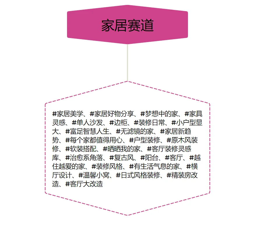 ?各个赛道高热度话题