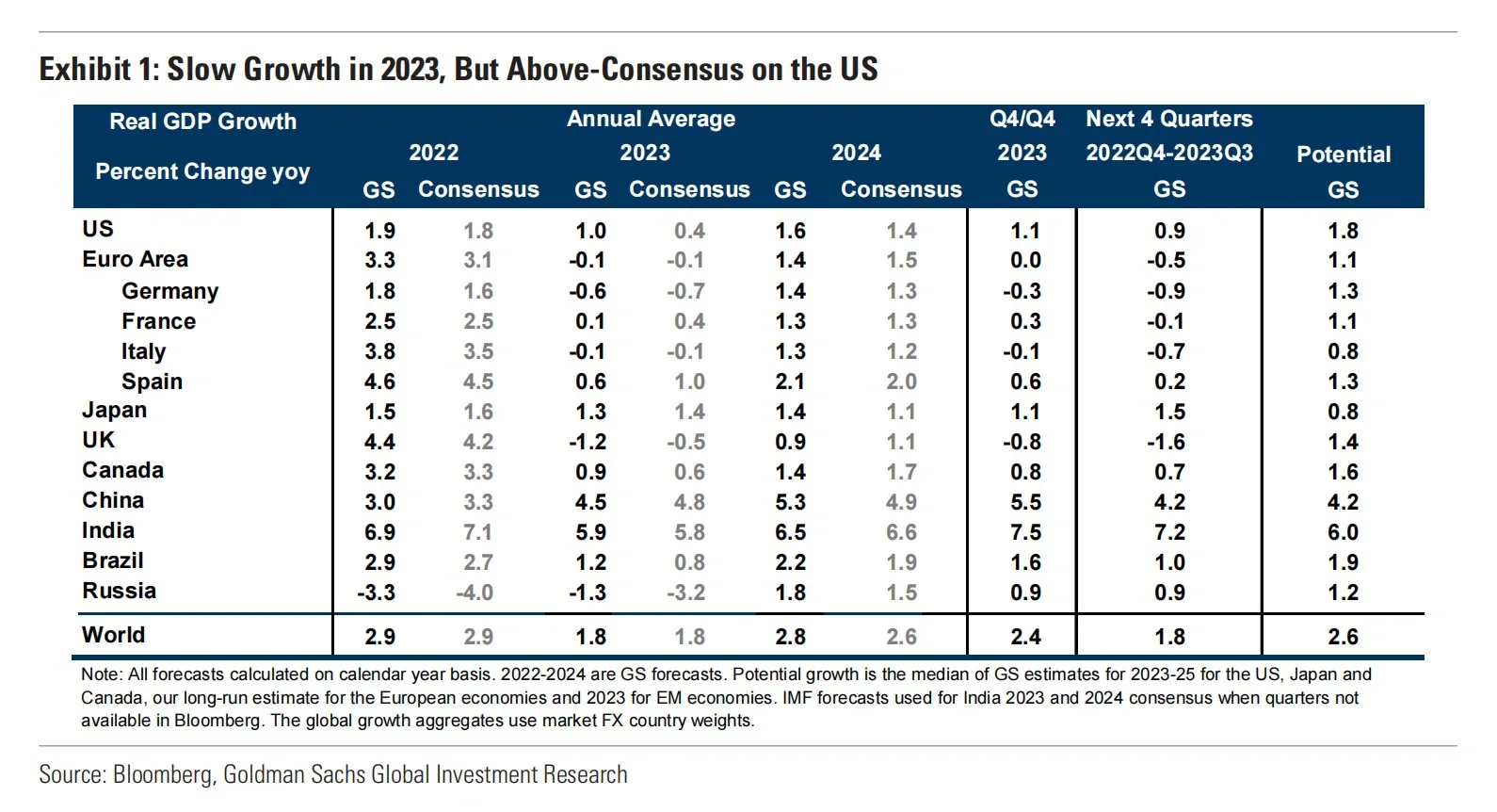 重磅报告｜多篇高盛出品2023宏观经济展望?
