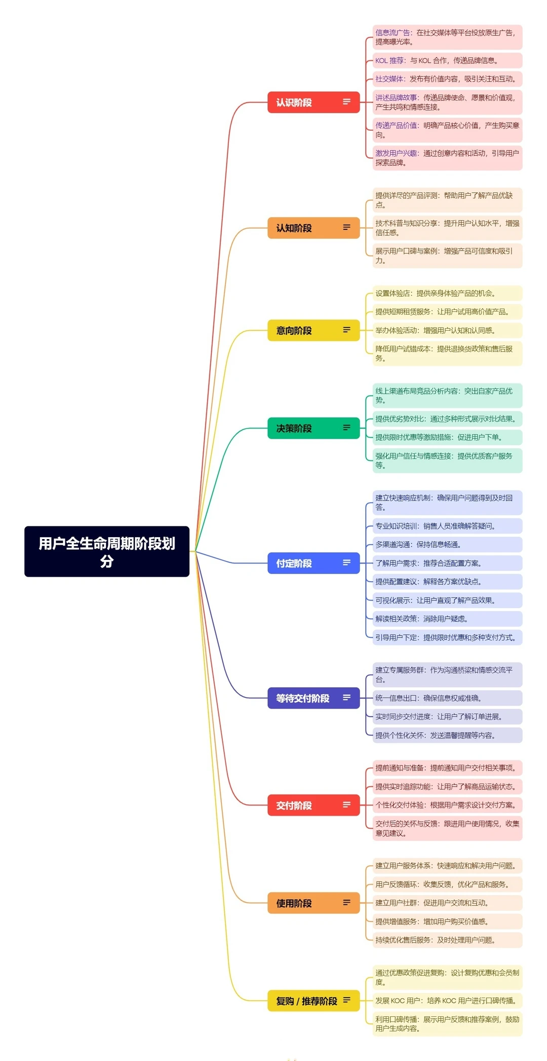 运营干货｜用户生命周期阶段划分✅