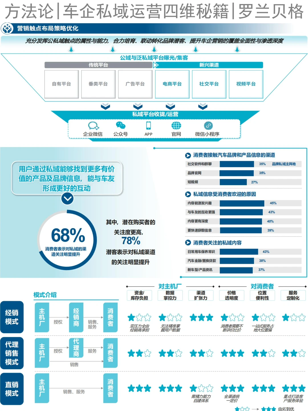 行业报告|车企私域运营四维秘籍|罗兰贝格