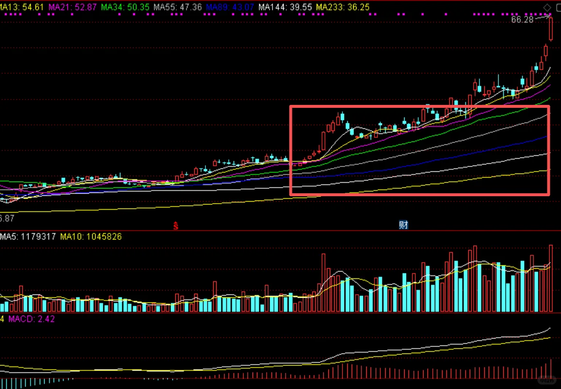 八张经典趋势大牛图鉴！